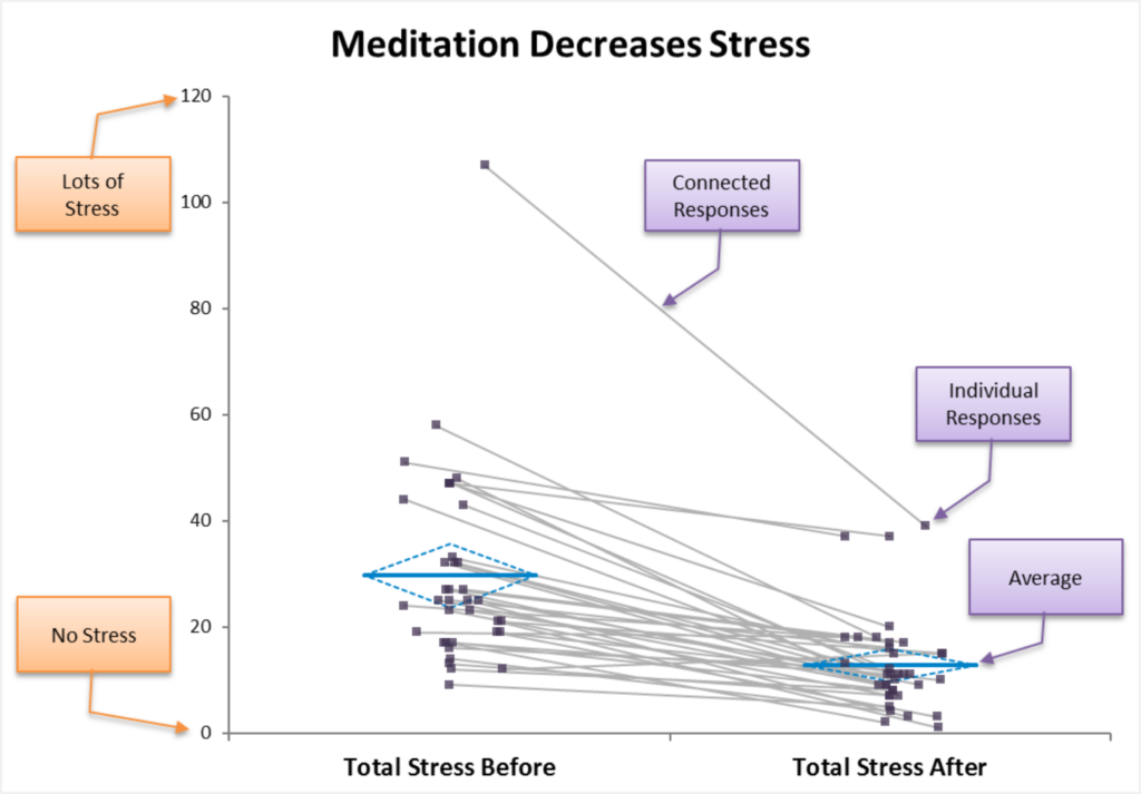 Meditation Decreases Stress