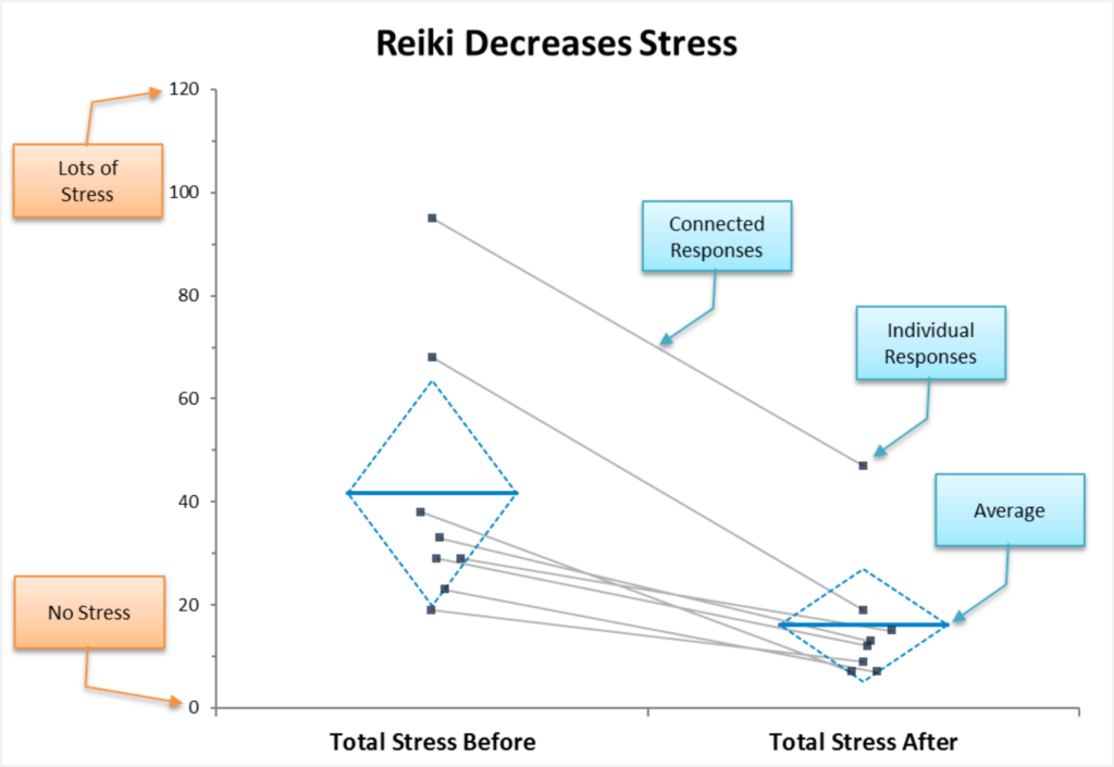 Reiki Decreases Stress