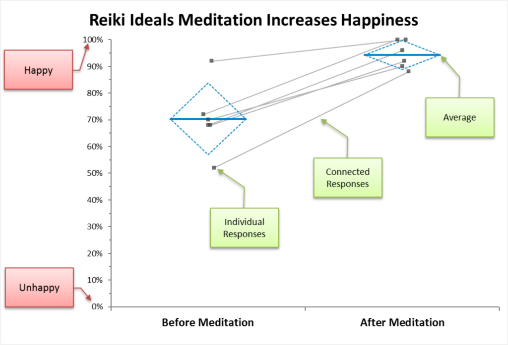 Reiki Ideals Meditation Increases Happiness title